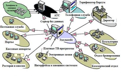 Системы резервирования номеров ДЛЯ гостей