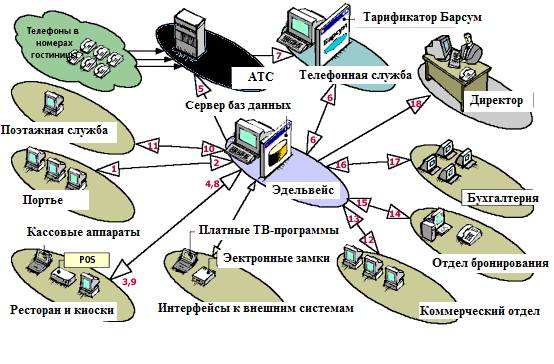 Системы резервирования номеров ДЛЯ гостей