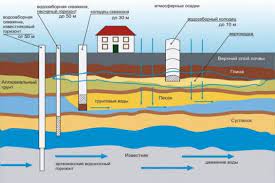 Проектирование скважин на воду