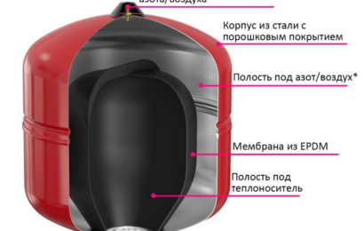 Мембранные баки: незаменимые помощники в системах водоснабжения и отопления