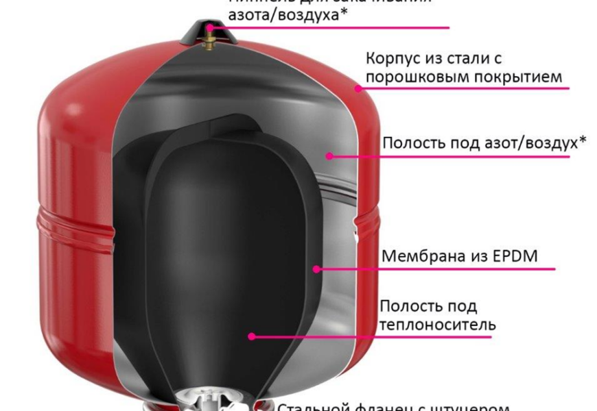 Мембранные баки: незаменимые помощники в системах водоснабжения и отопления Мембранные баки: незаменимые помощники в системах водоснабжения и отопления